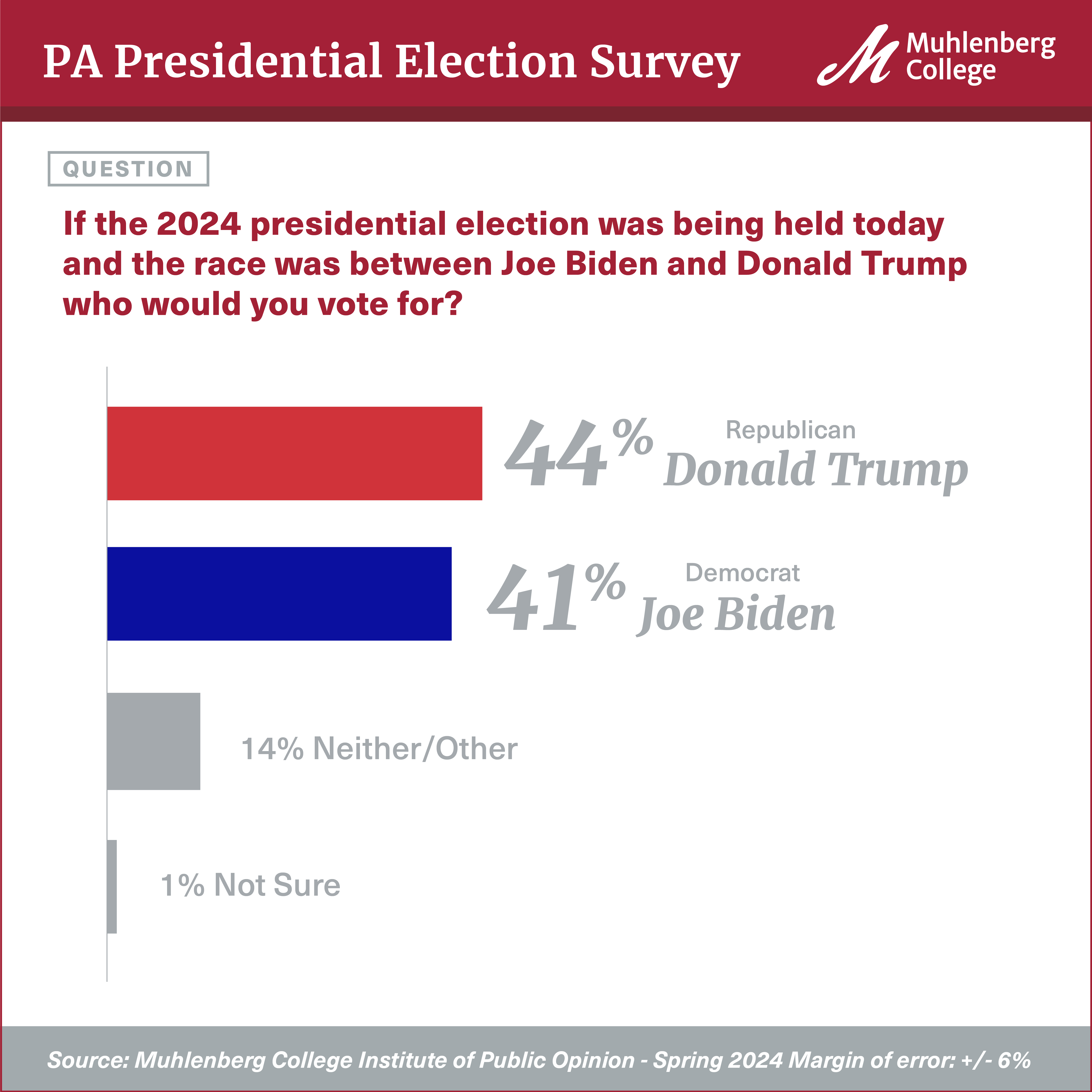 Chart from new MCIPO poll showing Trump leading Biden 44 to 41 percent in a PA voter poll in spring 2024.